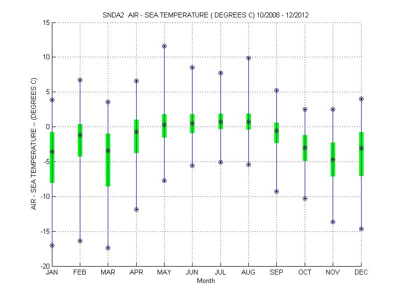 Quartile Plot
