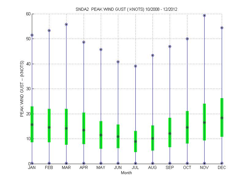 Quartile Plot