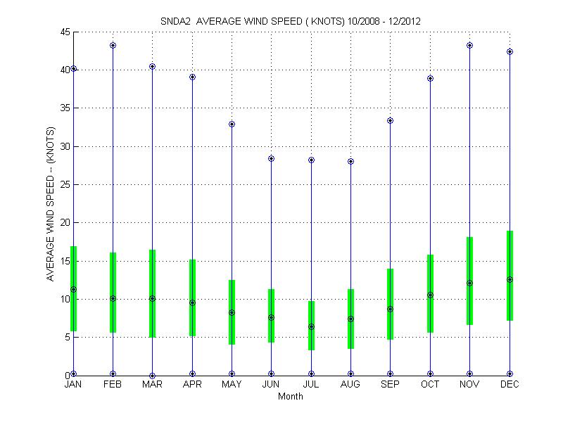 Quartile Plot