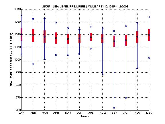 Mean and Standard Deviation Plot