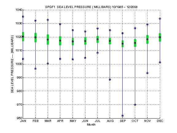 Quartile Plot
