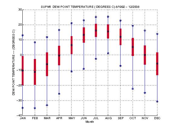 Mean and Standard Deviation Plot