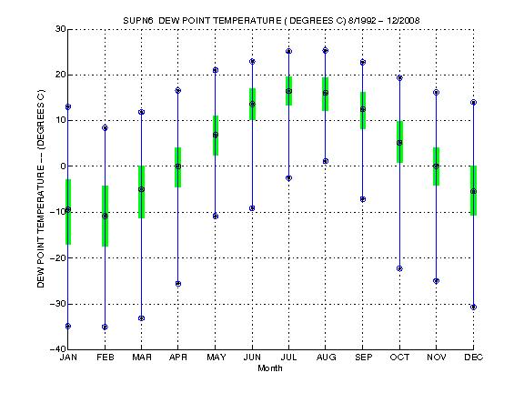 Quartile Plot