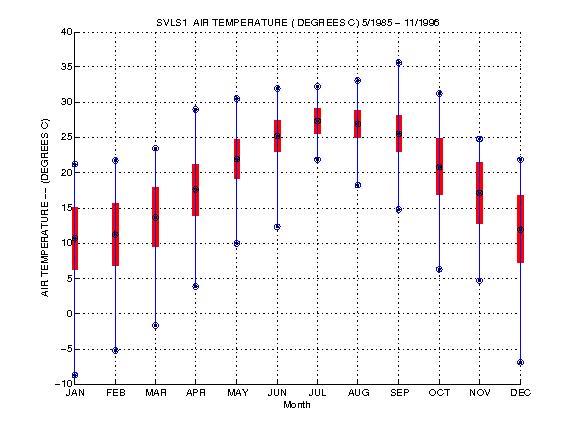 Mean and Standard Deviation Plot