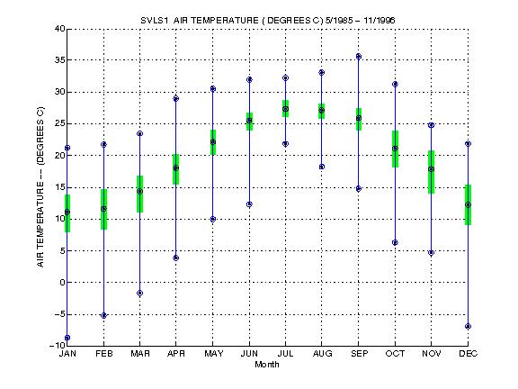 Quartile Plot