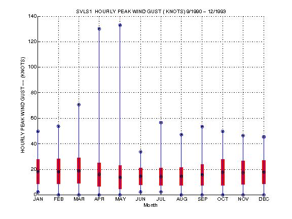 Mean and Standard Deviation Plot