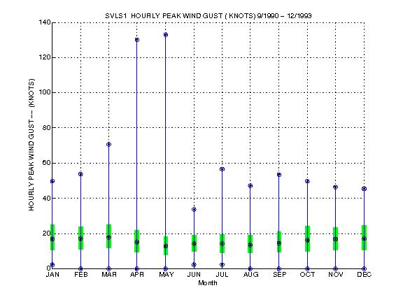 Quartile Plot