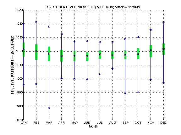 Quartile Plot