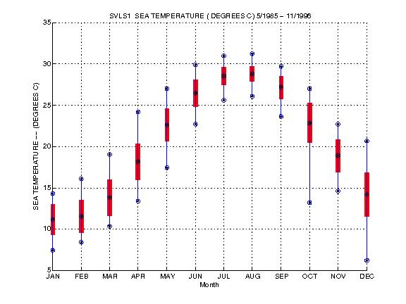 Mean and Standard Deviation Plot