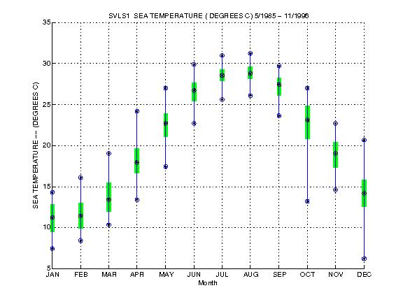 Quartile Plot