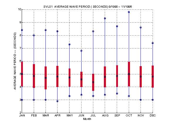 Mean and Standard Deviation Plot