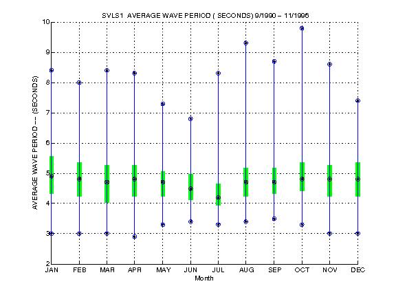 Quartile Plot