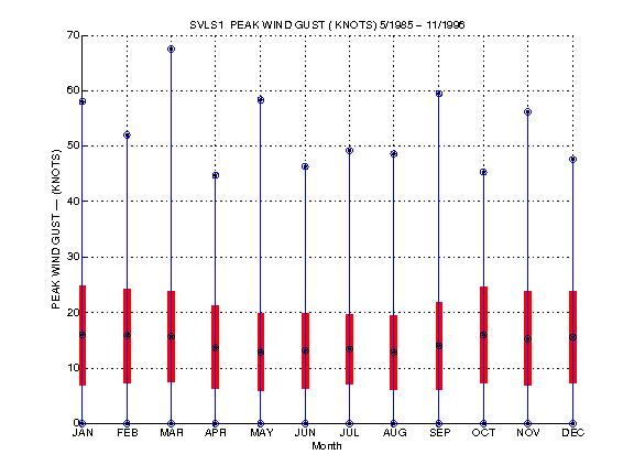 Mean and Standard Deviation Plot