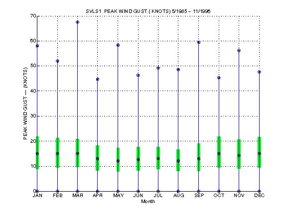 Quartile Plot