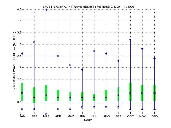 Quartile Plot