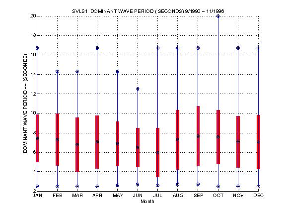 Mean and Standard Deviation Plot