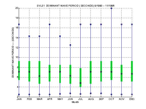 Quartile Plot