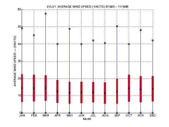 Mean and Standard Deviation Plot