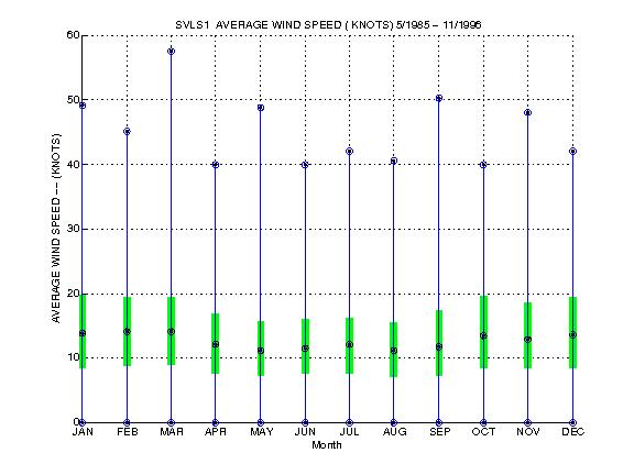 Quartile Plot