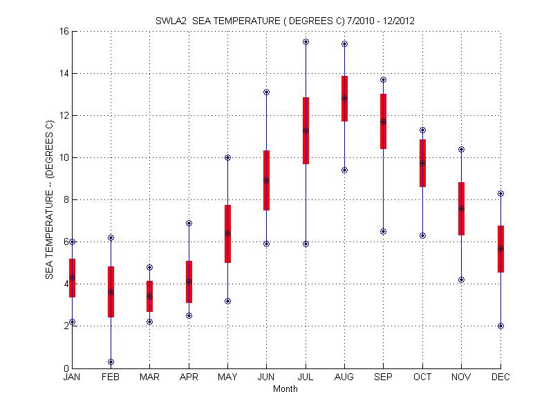 Mean and Standard Deviation Plot