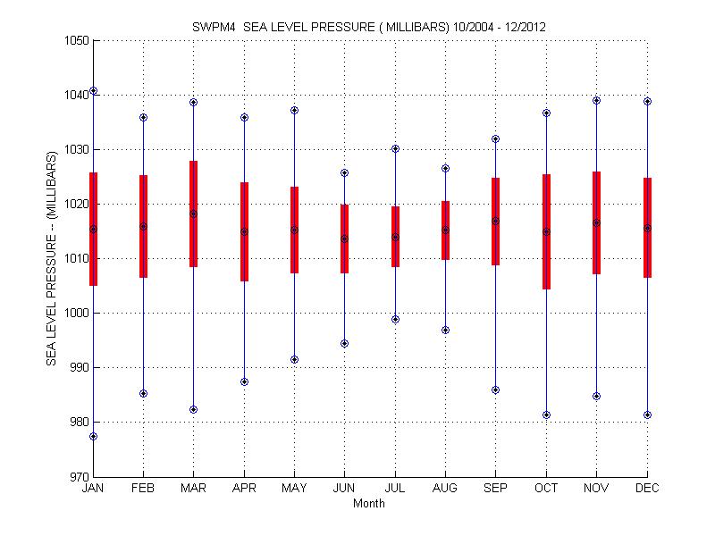 Mean and Standard Deviation Plot