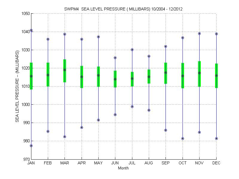 Quartile Plot