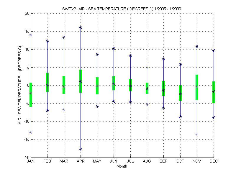 Quartile Plot