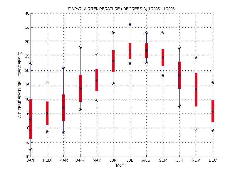 Mean and Standard Deviation Plot