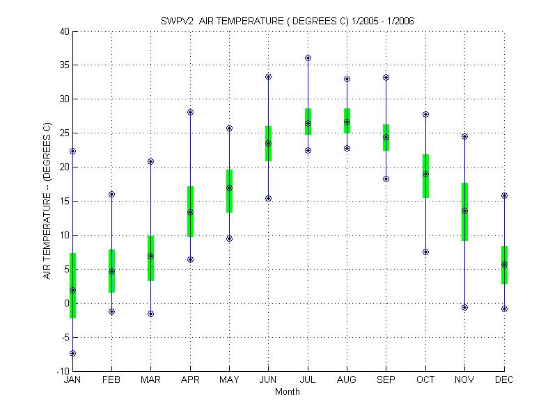 Quartile Plot