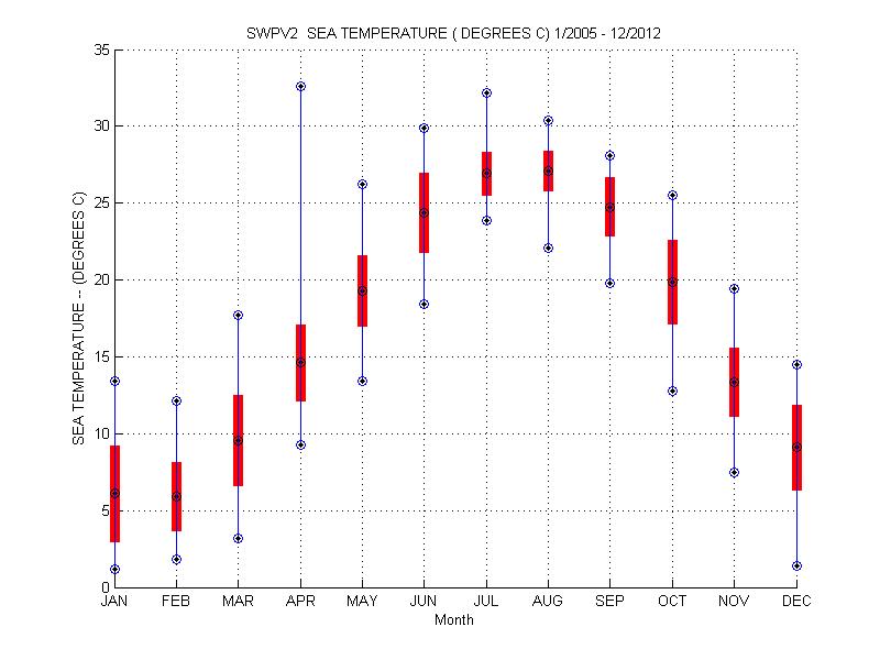Mean and Standard Deviation Plot