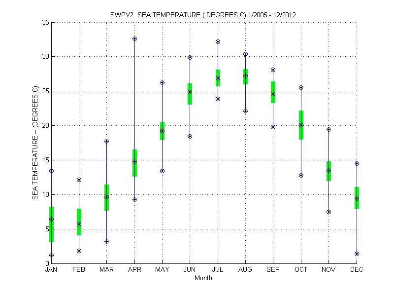 Quartile Plot