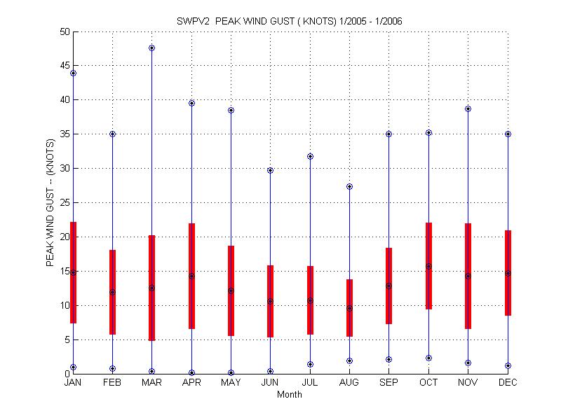 Mean and Standard Deviation Plot