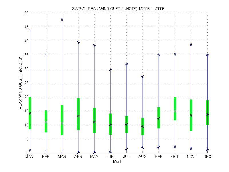 Quartile Plot