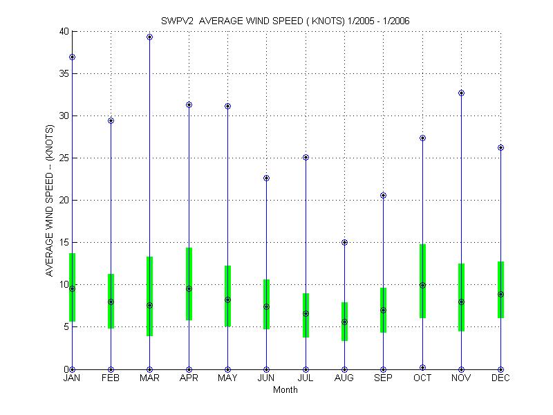 Quartile Plot