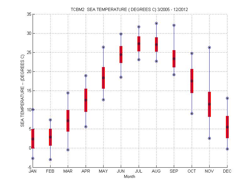 Mean and Standard Deviation Plot