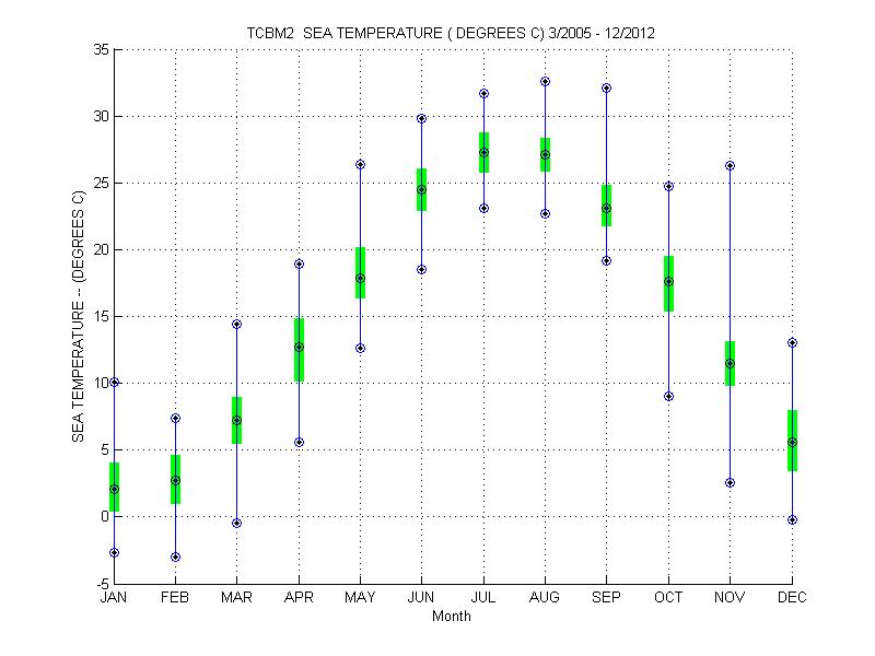 Quartile Plot