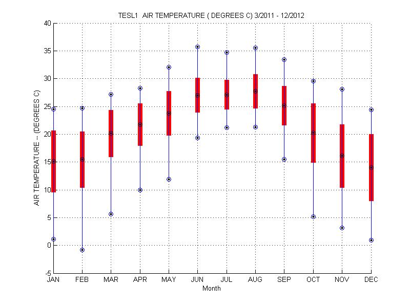 Mean and Standard Deviation Plot
