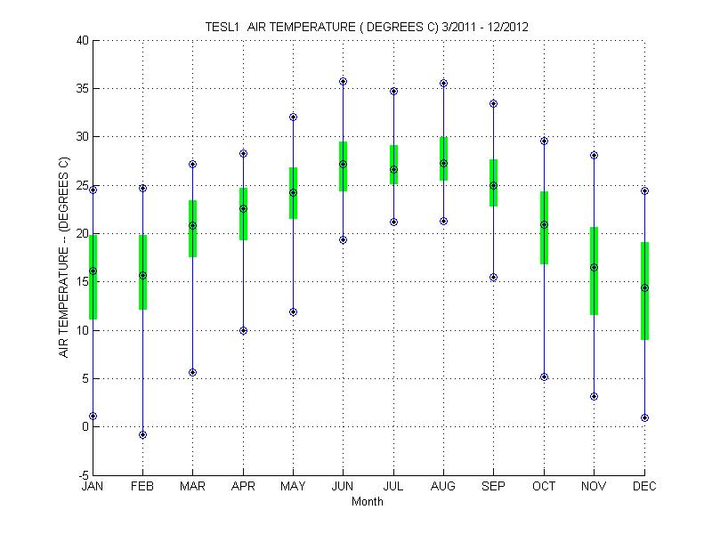 Quartile Plot