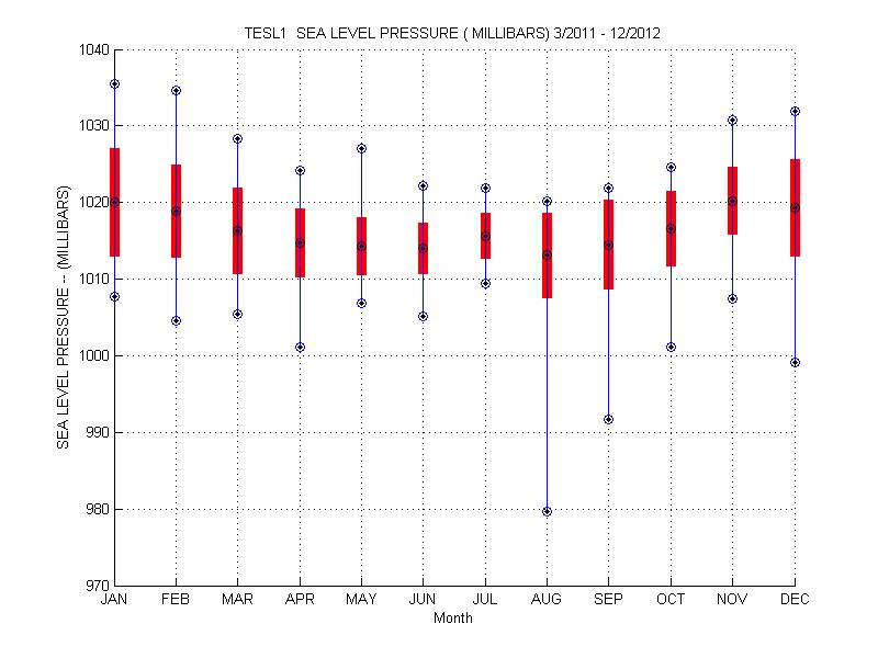 Mean and Standard Deviation Plot