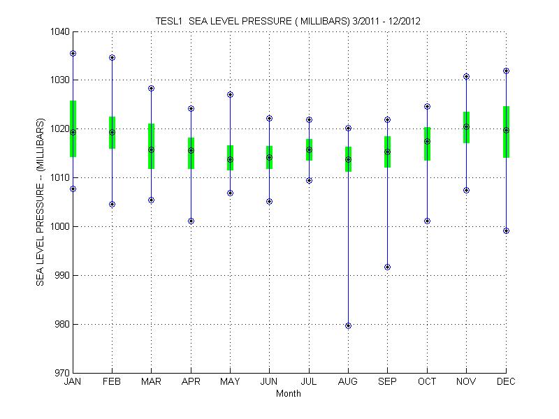 Quartile Plot