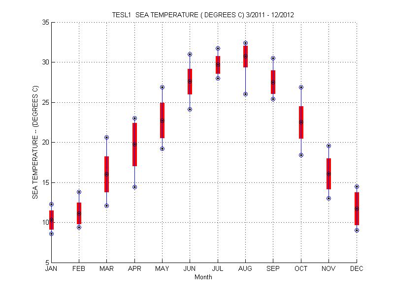 Mean and Standard Deviation Plot