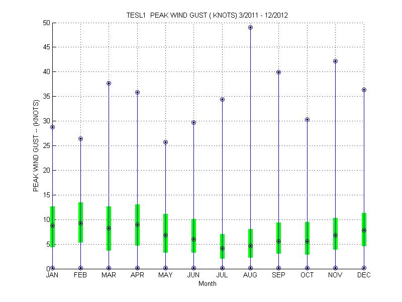 Quartile Plot