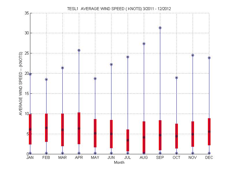 Mean and Standard Deviation Plot