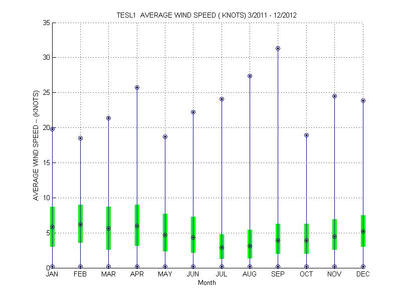 Quartile Plot