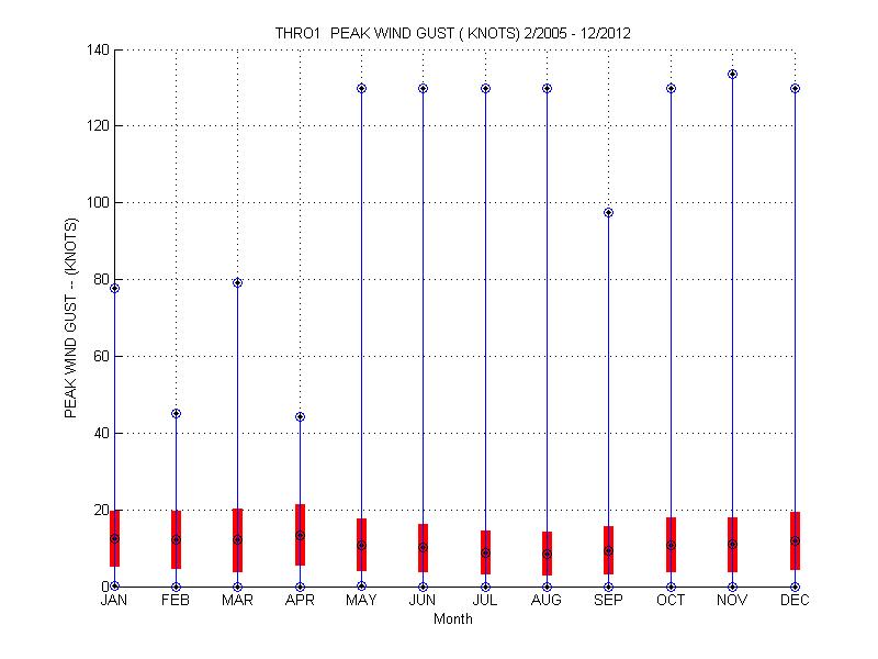 Mean and Standard Deviation Plot