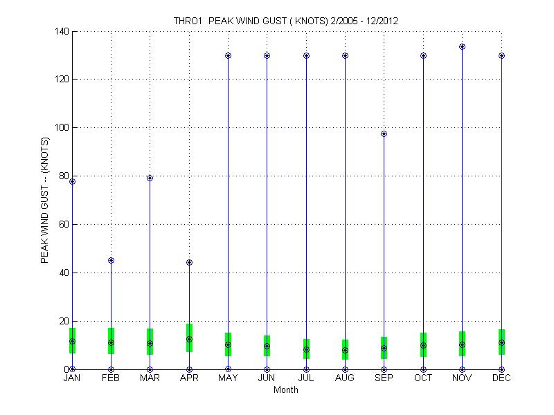 Quartile Plot