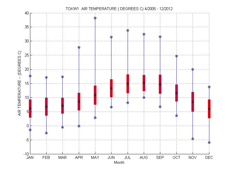 Mean and Standard Deviation Plot