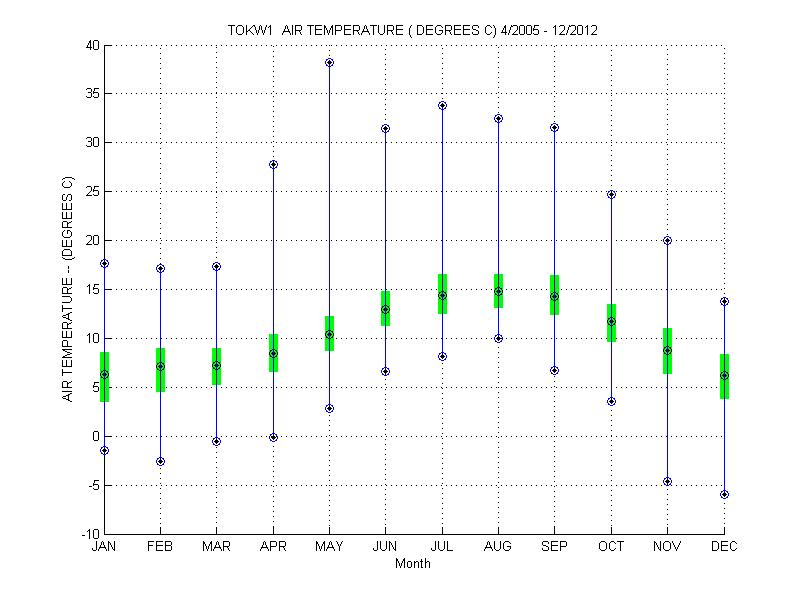 Quartile Plot