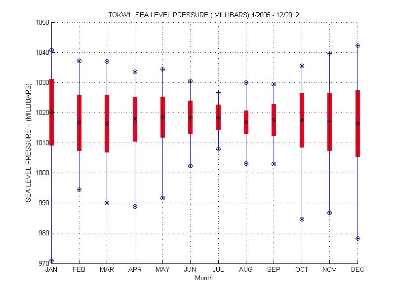 Mean and Standard Deviation Plot