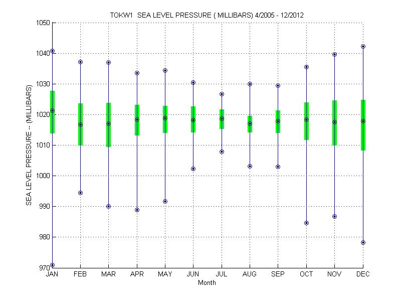 Quartile Plot